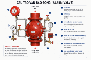 Mua Van Báo Động Ở Đâu Uy Tín Tây Ninh | Vật Tư Đông Nam Tây 2 Cấu tạo van báo động PCCC chất lượng cao