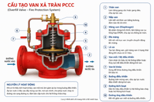 Báo Giá Van Xả Tràn Mới Nhất 2026 | Cam Kết Chính Hãng 2 Cấu tạo van xả tràn PCCC gồm thân van, màng van, buồng điều khiển và van mồi