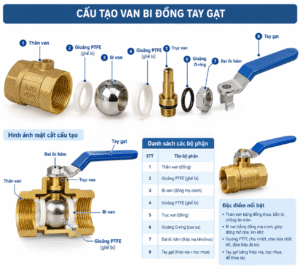 Cấu tạo van bi đồng tay gạt gồm thân van bi van ty van gioăng và tay gạt